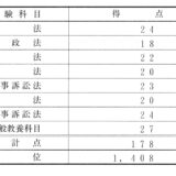 司法試験予備試験の短答に8ヶ月で安く合格した勉強法【スタディング、択一六法】